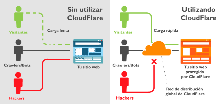 CloudFlare en PremiumHosting