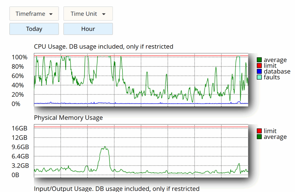 Gráfico de consumo de CPU al 100% tras actualizar