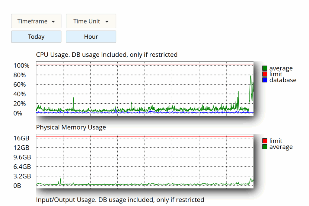 Gráfico de consumo de CPU normal antes de actualizar